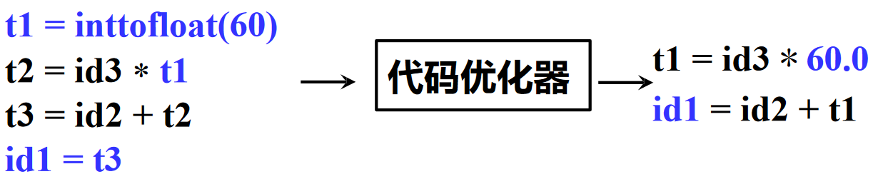 基于中间表示的优化