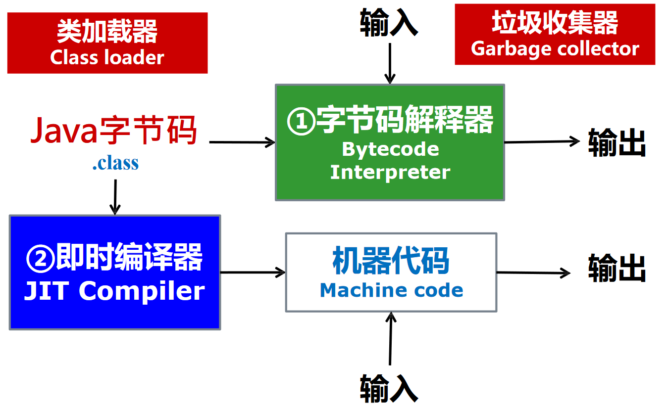 Java 虚拟机