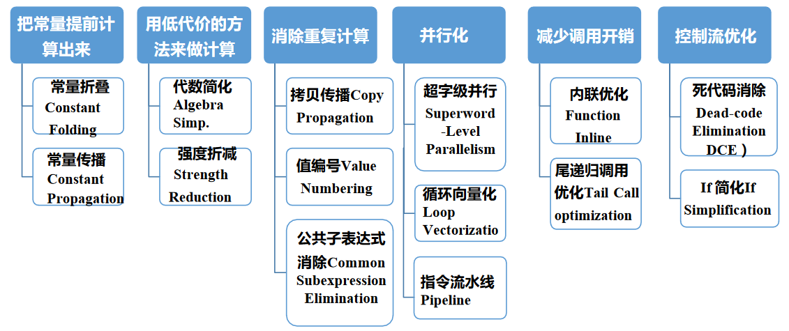 编译优化思路