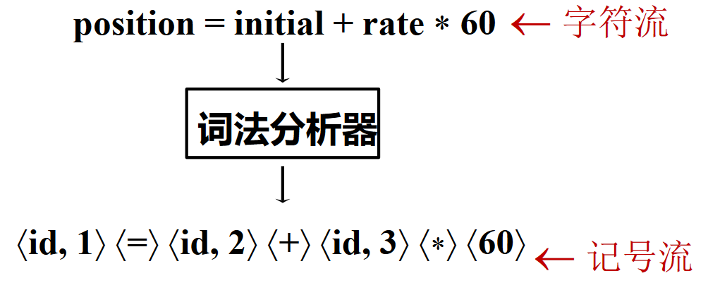 词法分析