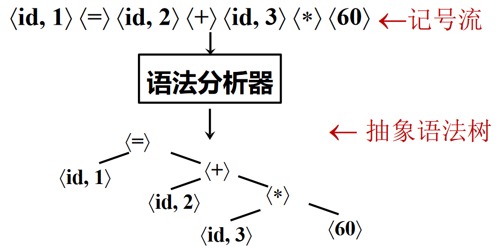 语法分析