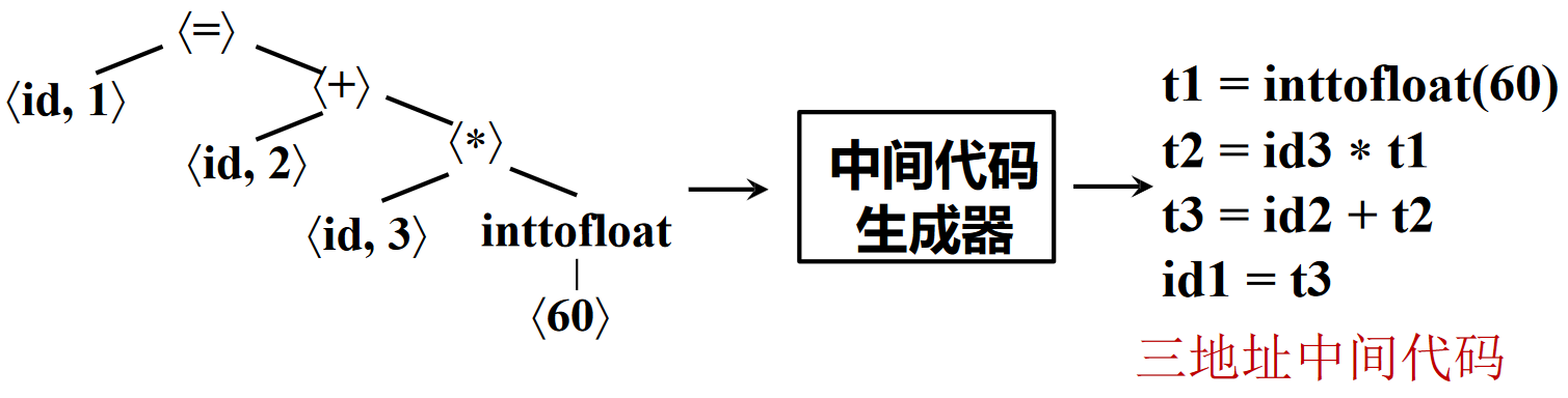 中间代码生成