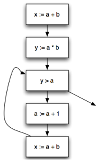 Control Flow Graph Example