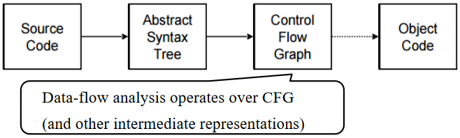 Dataflow Analysis in Compiling