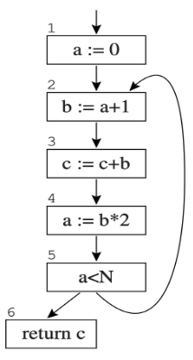 Control Flow Graph 结点属性