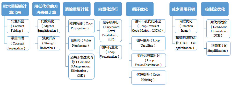 Compiler Optimizations 包含内容