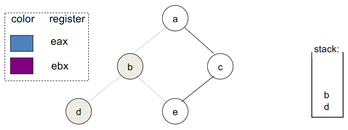 选择 b 作为溢出候选结点