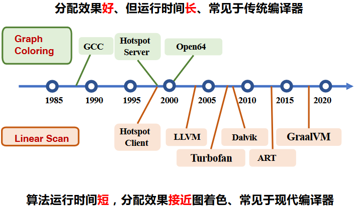 寄存器分配算法发展