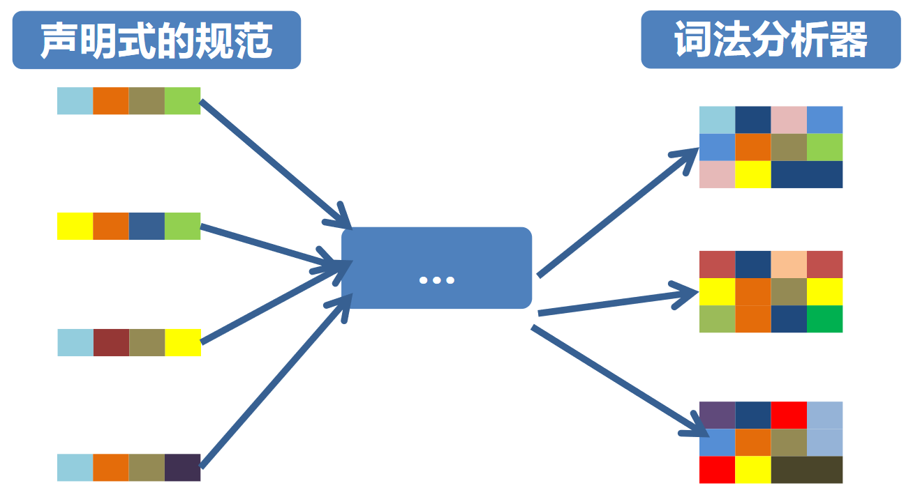 词法分析器构造