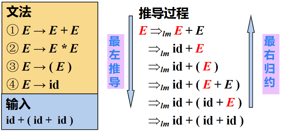 最左推导