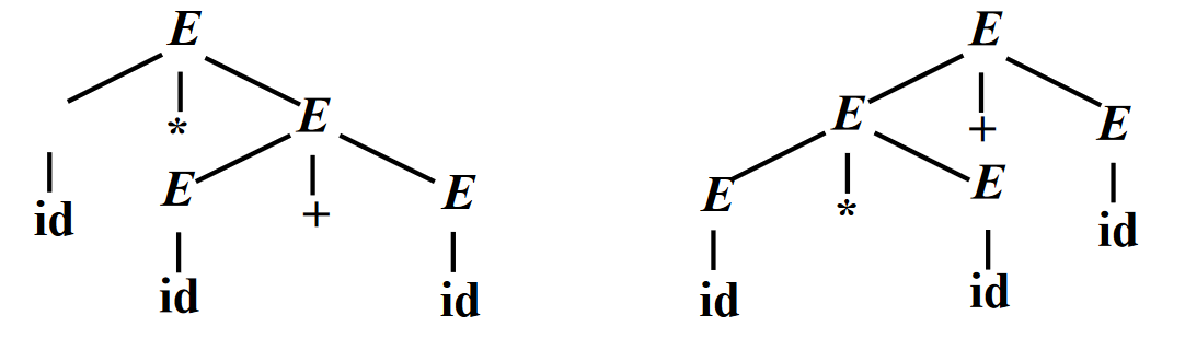 二义性文法产生的两棵不同的分析树