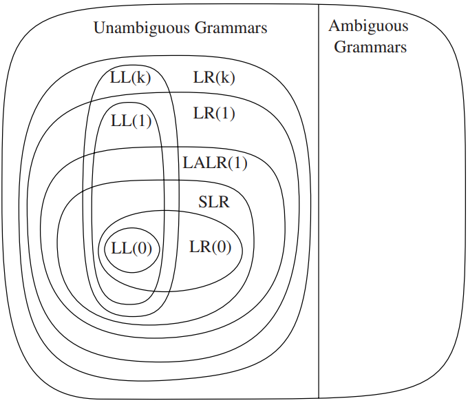 各种文法的关系图