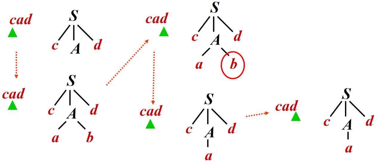 匹配输入串 cad