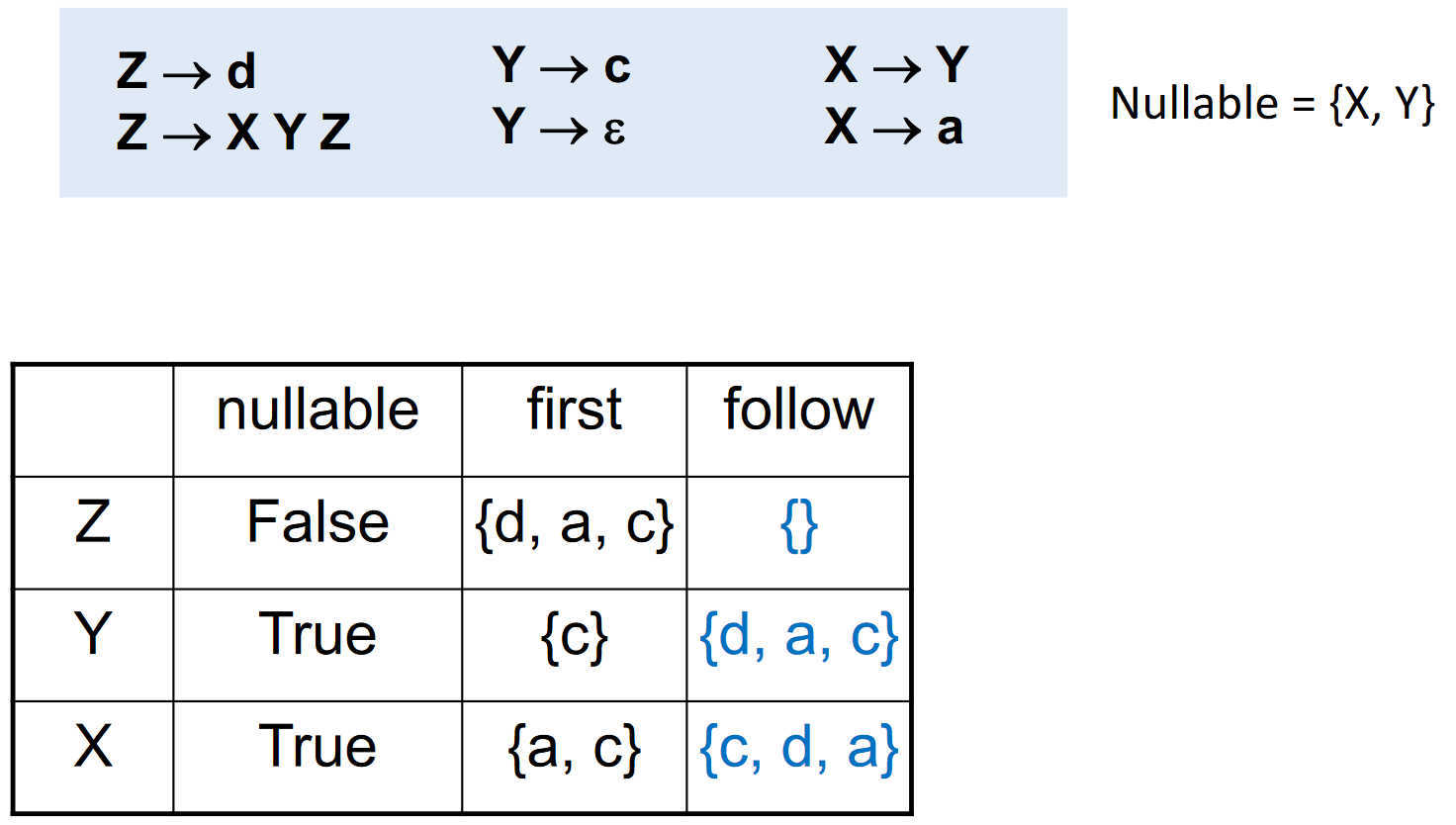 计算 Nullable，First 和 Follow 集