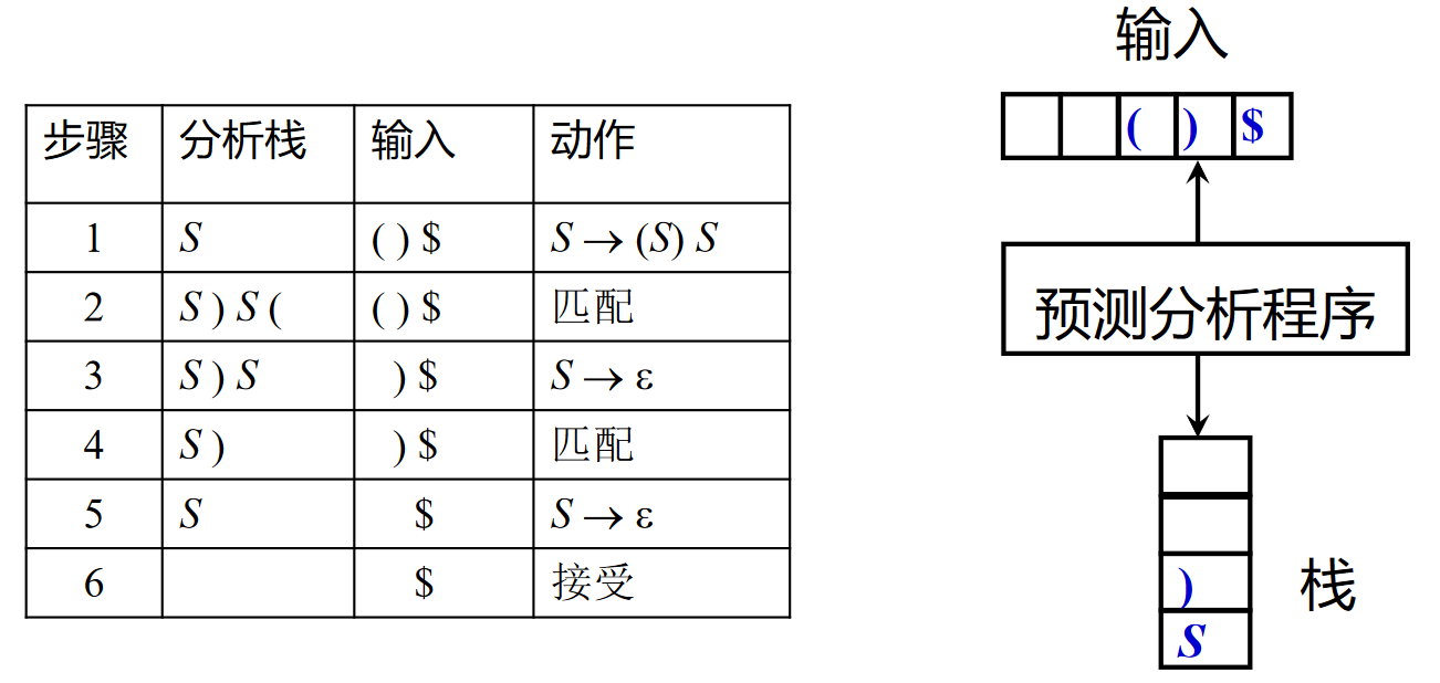 LL(1) 的非递归实现示例