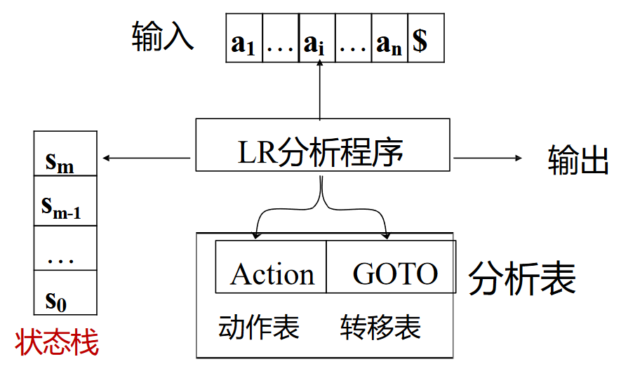 表驱动的 LR 分析