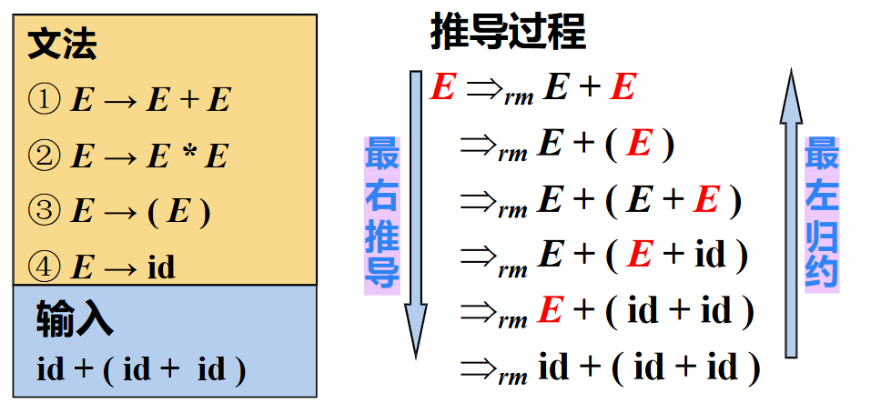 最右推导