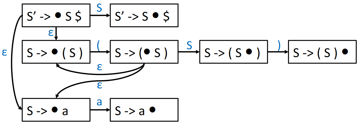 LR(0) Parsing NFA 的一个例子