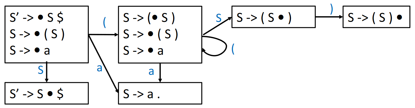 LR(0) Parsing DFA 的一个例子