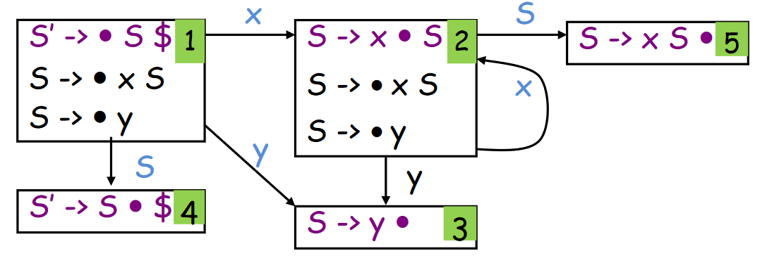 LR(0) Parsing DFA