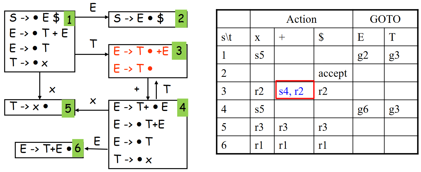 构造的 LR(0) Parsing DFA 与 LR(0) 语法分析表