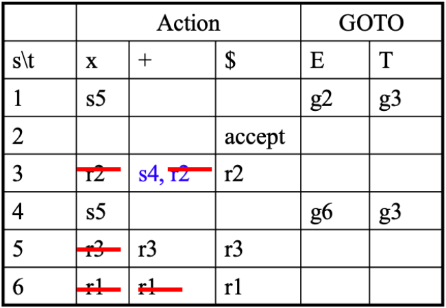 SLR(1) 语法分析表