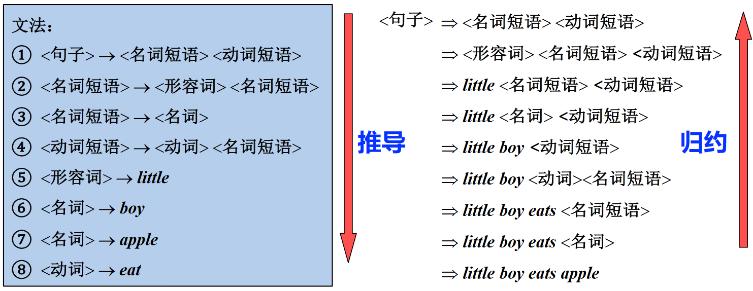 推导和规约