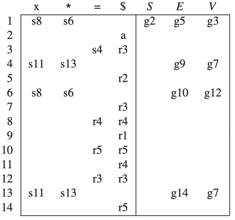 LR(1) 示例文法 Parsing Table