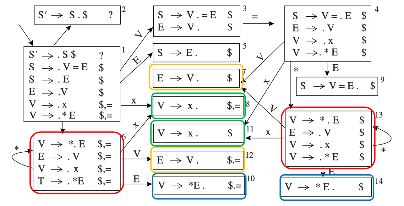 LR(1) 示例文法 Parsing DFA