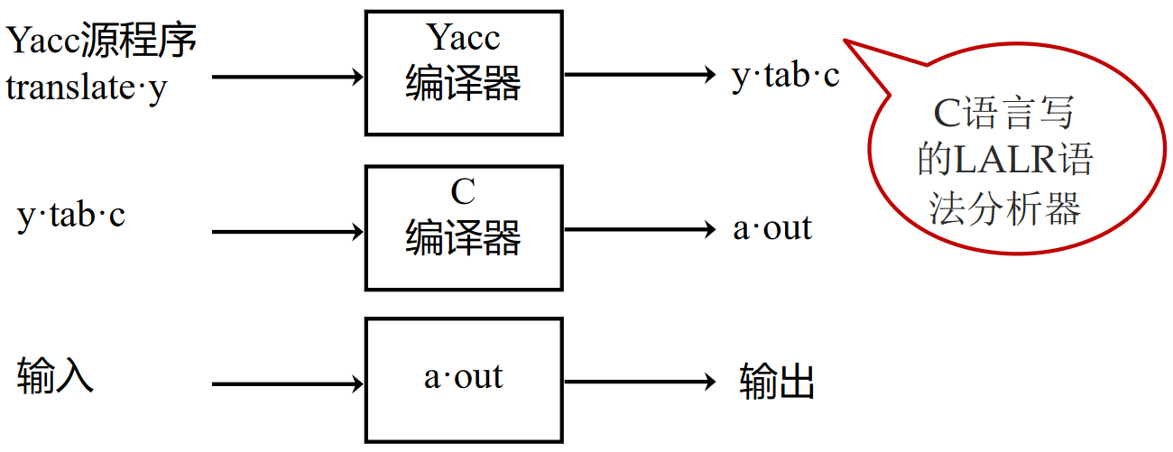 Yacc 的流程