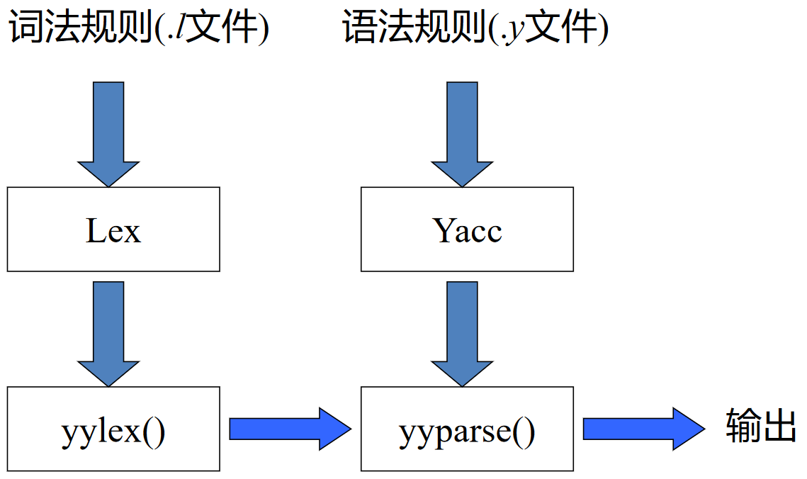 Yacc 与 Lex 的联系