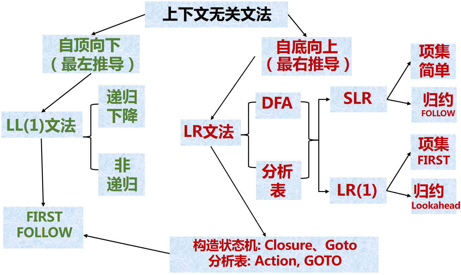 LL(1), SLR和LR(1)对比