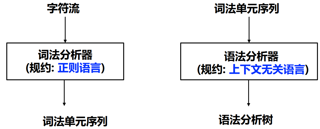 语法分析和词法分析