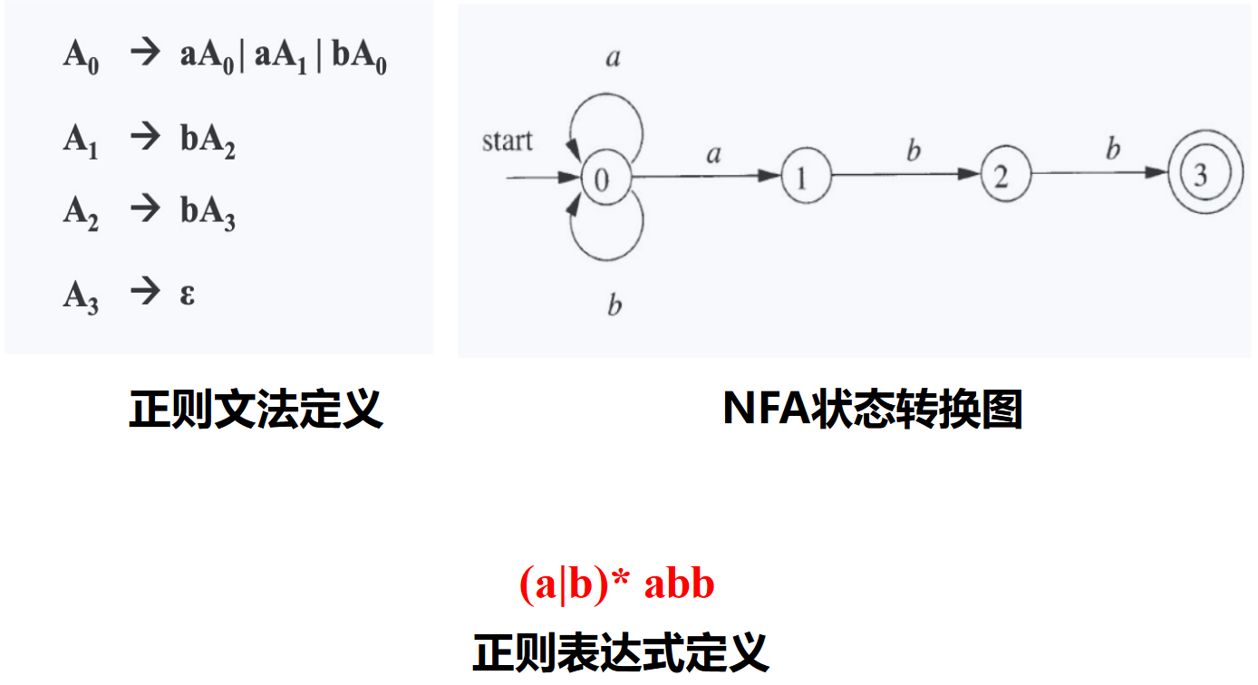 正则表达式与正则文法比较