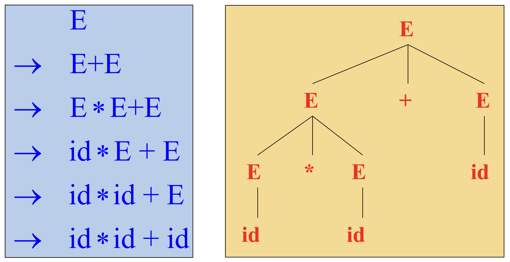 Parse Tree 构造