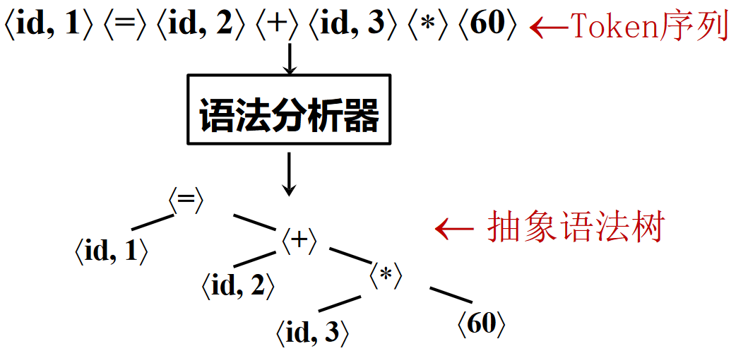 语法分析器