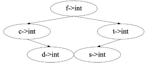 Lookup Example