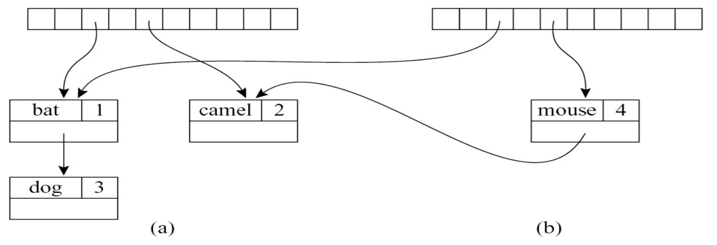 另一种 Efficient Functional Symbol Tables