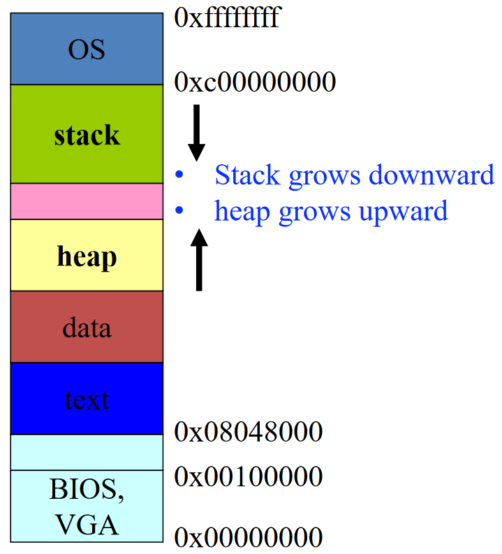 32-bit x86 Linux 内存布局