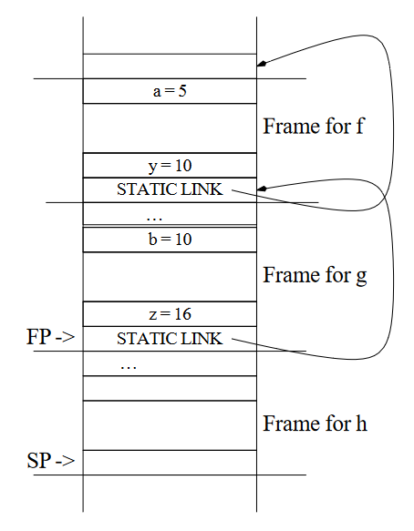 Static Link Example