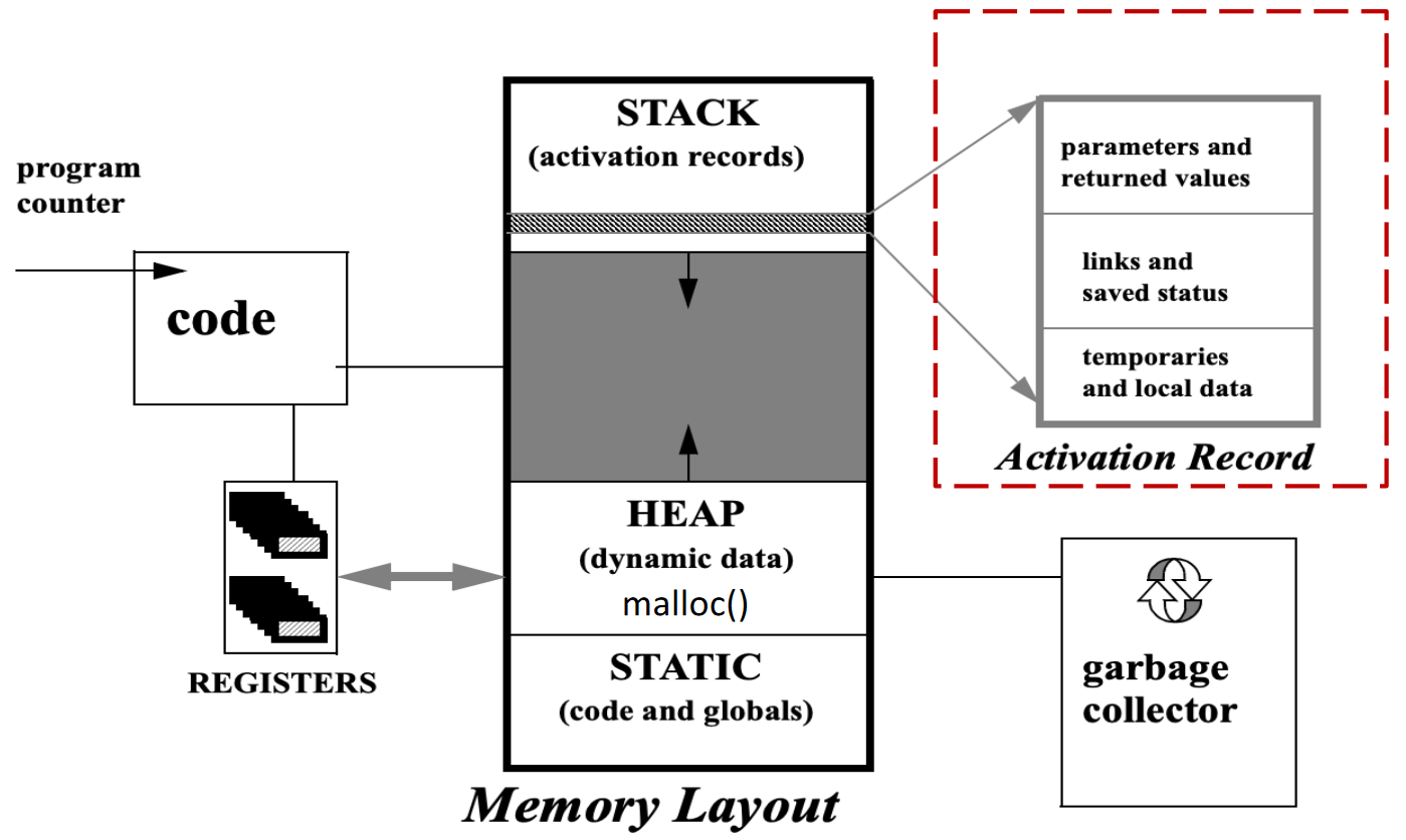 Runtime Memory Layout of Programs