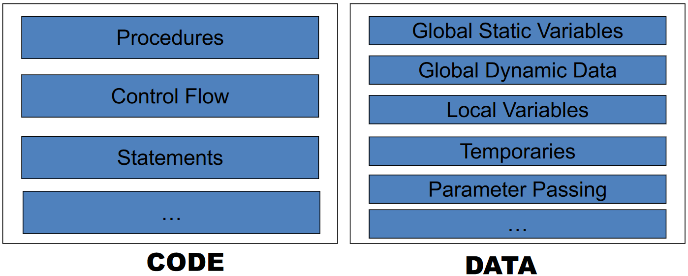 Code and Data