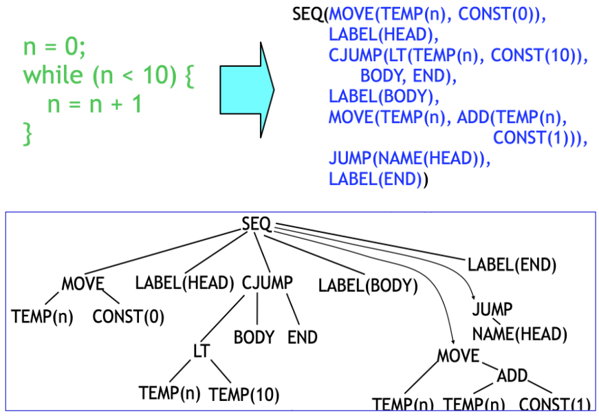 IR Tree 的示例