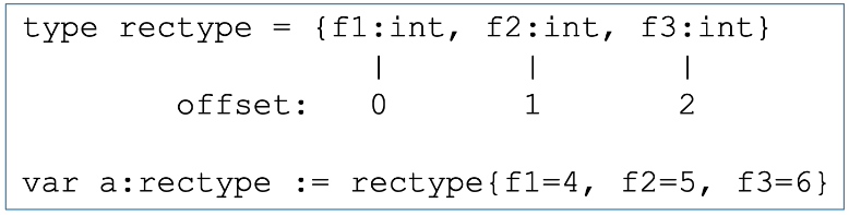 Record Access Example