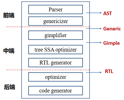 GCC 多层 IR