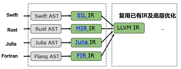 现代编程语言的高级中间表示