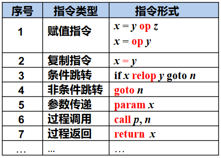 各种指令的三地址码