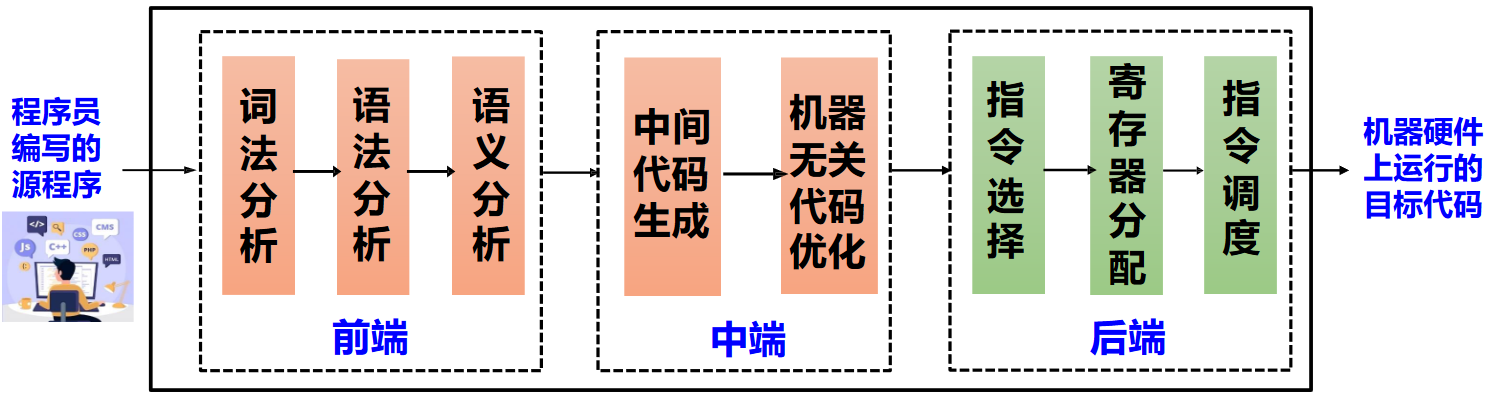 编译过程