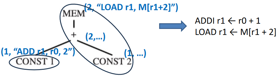 Instruction Emission