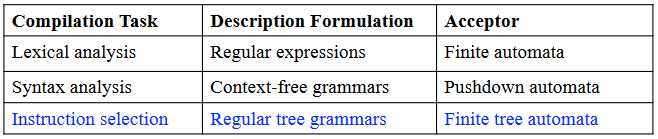 Several compilation tasks automatically generated